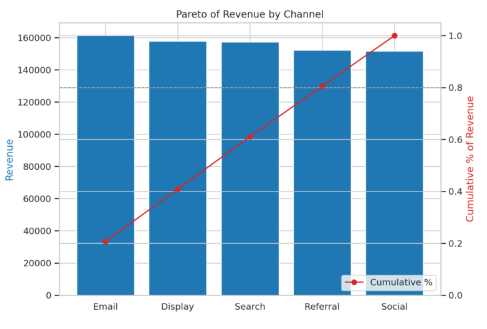 Pareto of Revenue by Channel