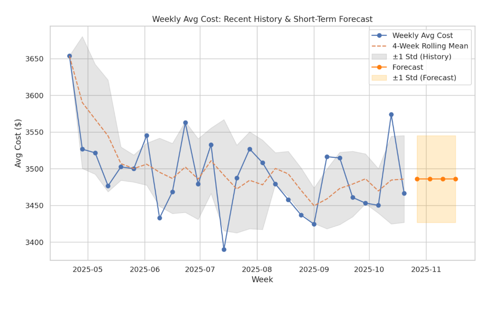 Weekly Avg Cost – Forecast